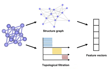 Application of topology-based structure features for machine learning in materials science 2023.100120